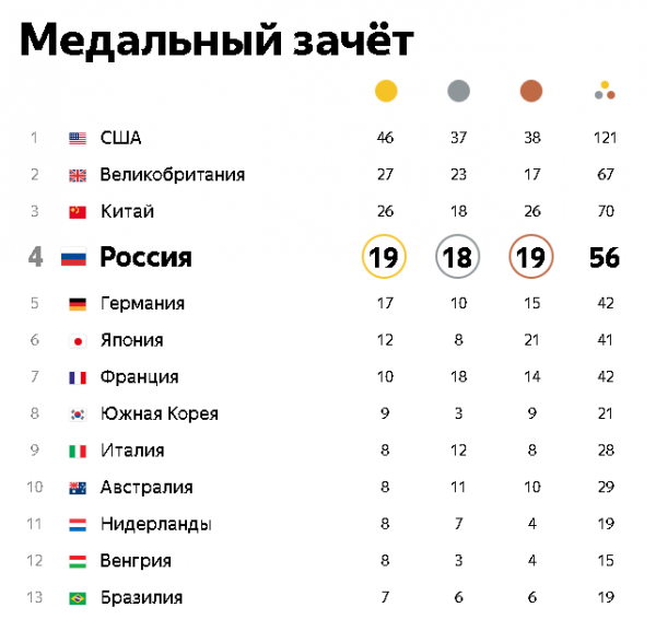 Итоги Олимпиады 2016 в Рио. Фото всех спортсменов