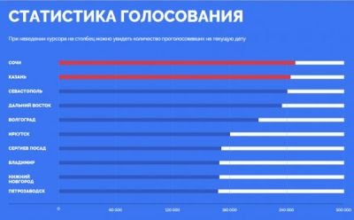 Сочи лидирует в голосовании на право быть изображённым на новых Банка России